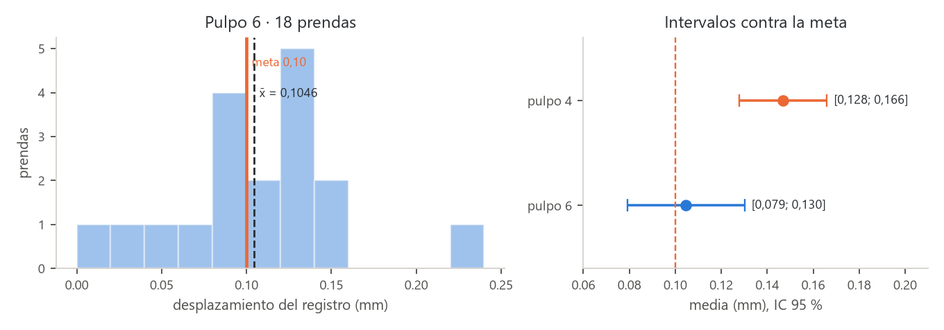 Pulpo 6 contra la meta y los intervalos de los dos pulpos