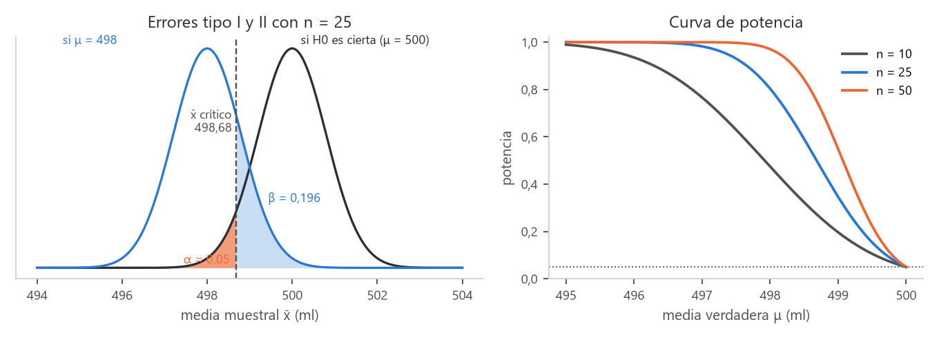 Errores tipo I y II con n = 25 y curva de potencia para tres tamaños de muestra (ejercicio 1.6)