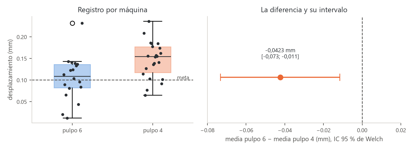 Registro en las dos máquinas y el intervalo de la diferencia