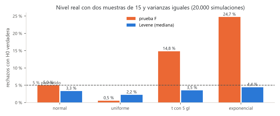 Nivel real de la F y de Levene