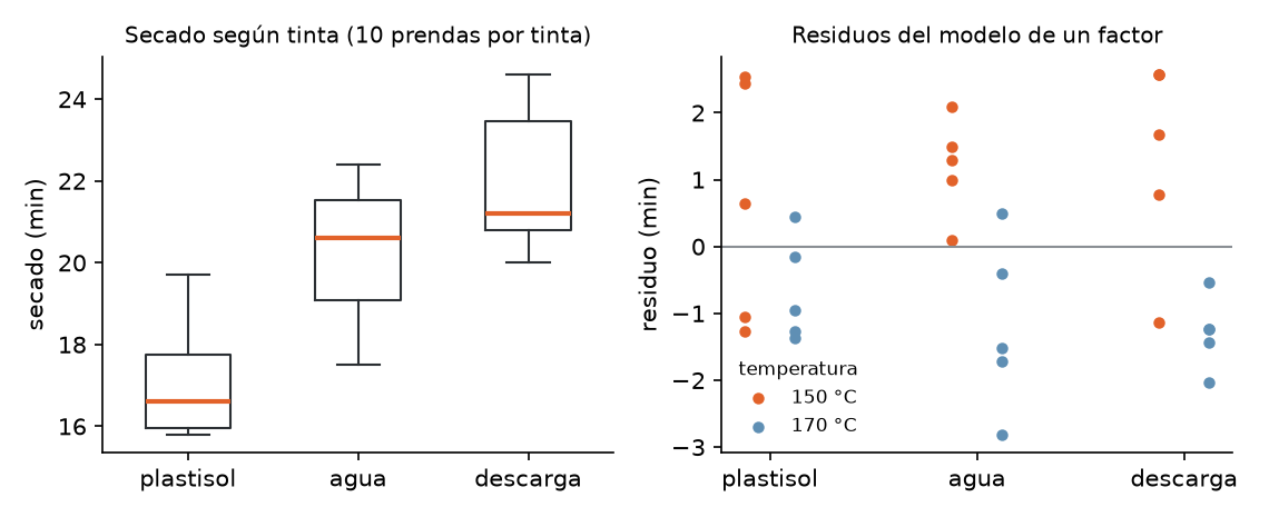 Secado según tinta y residuos del modelo de un factor