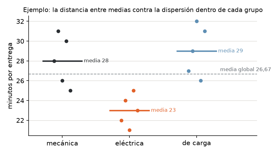 Datos del ejemplo con la media de cada grupo y la media global