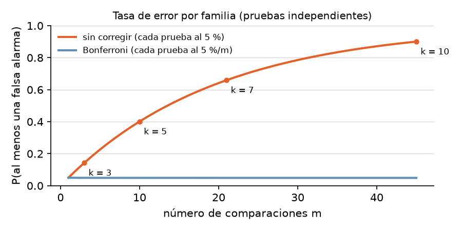 La tasa de error por familia crece con el número de comparaciones