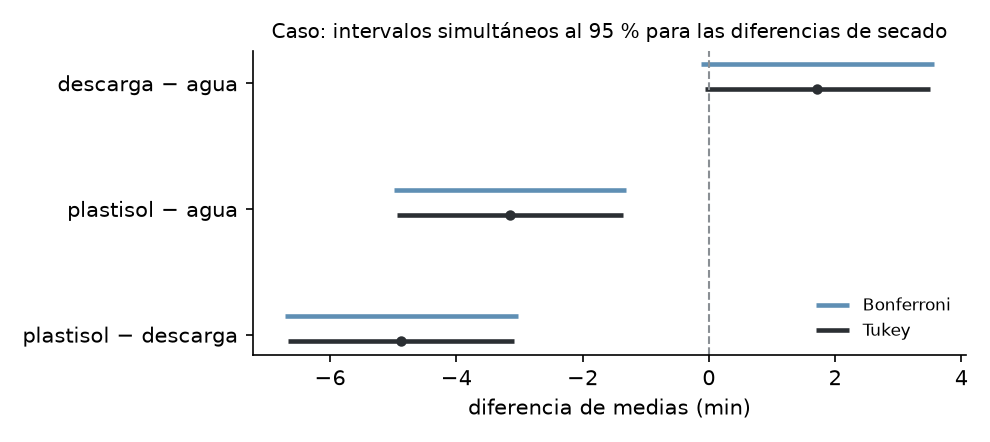 Intervalos simultáneos de las diferencias de secado entre tintas