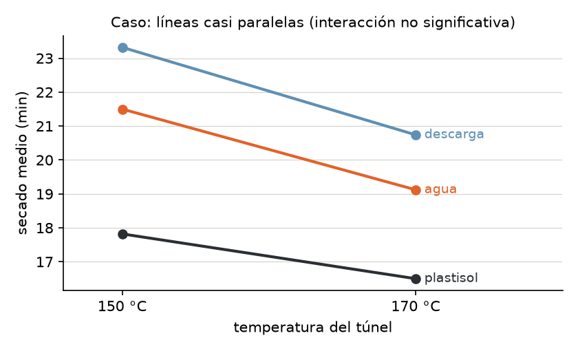 Gráfico de interacción del caso