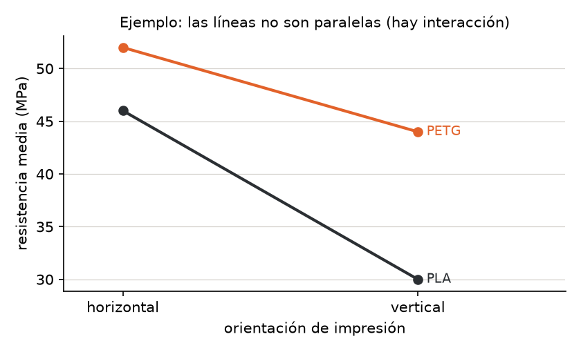 Gráfico de interacción del ejemplo