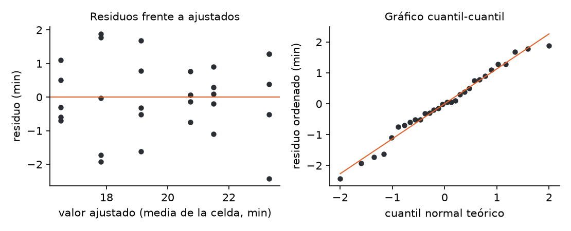 Residuos del caso