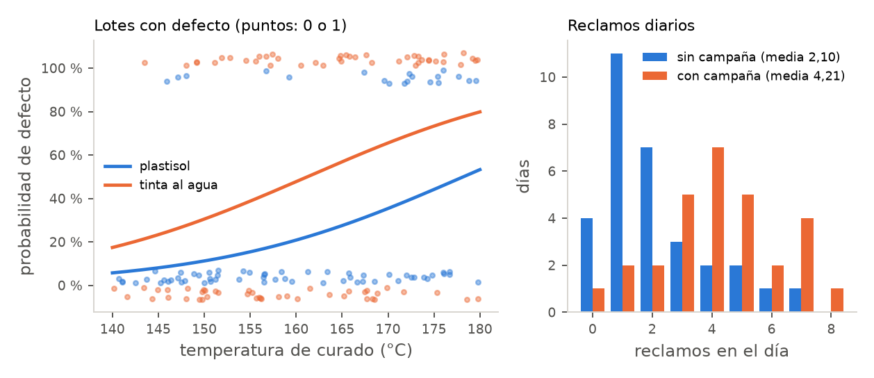 Curvas de la logística por tinta y distribución de los reclamos diarios