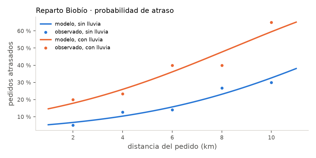 Proporción de atrasos observada y curva logística ajustada