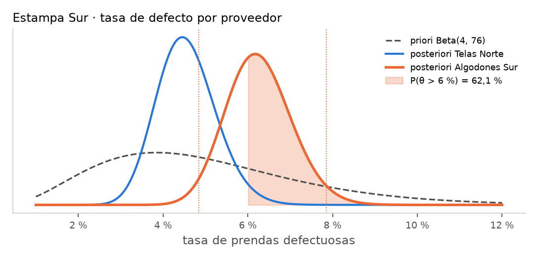Posterioris de las tasas de defecto de Algodones Sur y Telas Norte